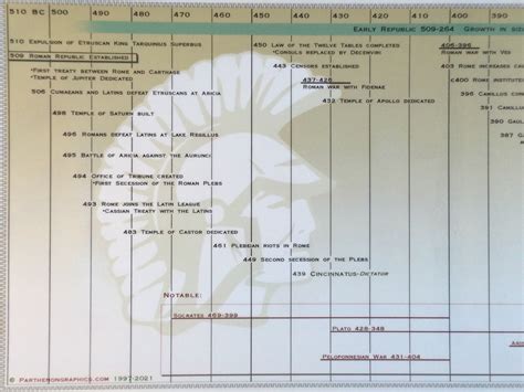 Timeline of the Roman Republic Laminated Poster - Walmart.com