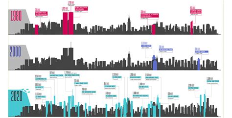 Infographic: A Century of New York City's Evolving Skyline