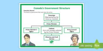 Canada's Structure of Government Display Poster