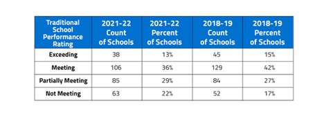 WDE releases 2021-22 school performance ratings - Local News 8