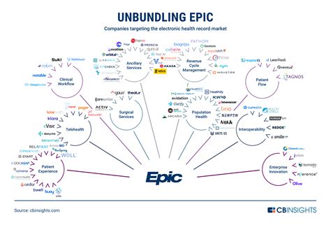 Unbundling Epic: How The Electronic Health Record Market Is Being Disrupted - CB Insights Research