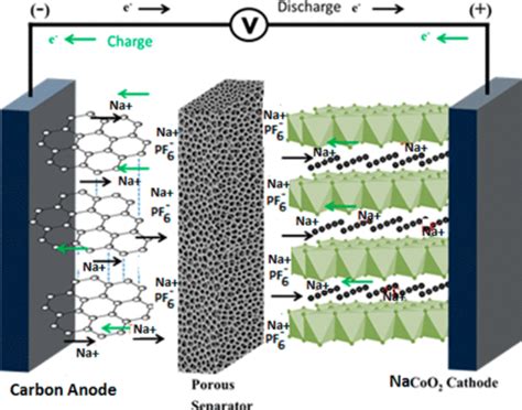 Sodium Ion Battery: The Definitive Guide | ELB Energy Group