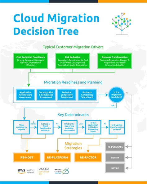 How to Find the Right Strategy with Cloud Migration Decision Tree ...