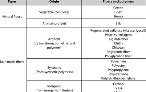 Types of polymers for production of medical textile [11,12] | Download ...