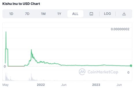 Kishu Inu Price Prediction 2024-2030 - How High Will KISHU Go?