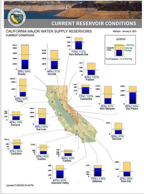 Updated California Reservoir Levels