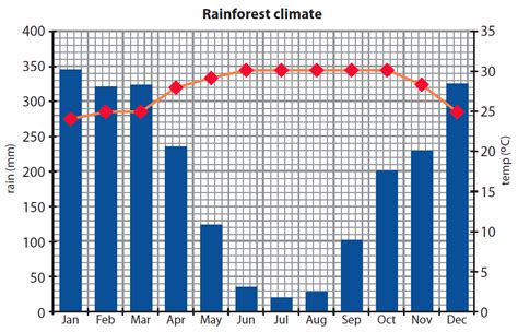 Tropical Rainforest: Tropical Rainforest Temperature Graph