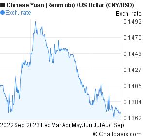 Chinese Yuan (Renminbi)-US Dollar (CNY/USD) chart | Chartoasis