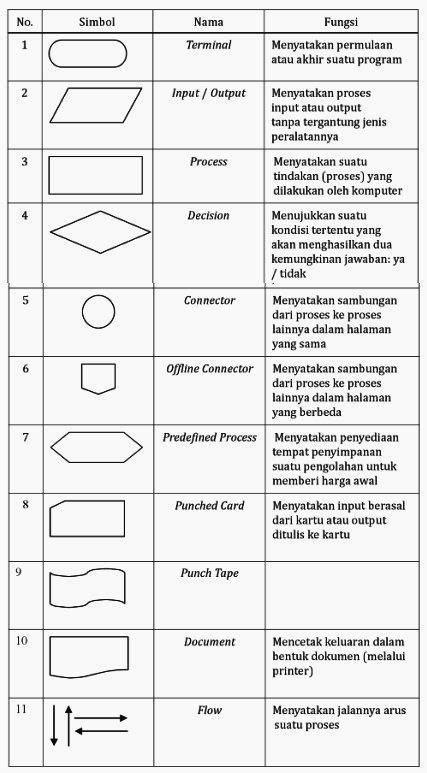 Pengertian Notasi Dan Contoh Flowchart Mai Belajar Mengetik Keyboard ...