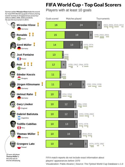 Ranked: The Top Goal Scorers in FIFA World Cup History