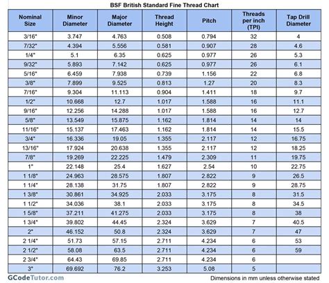 Screw Thread Charts