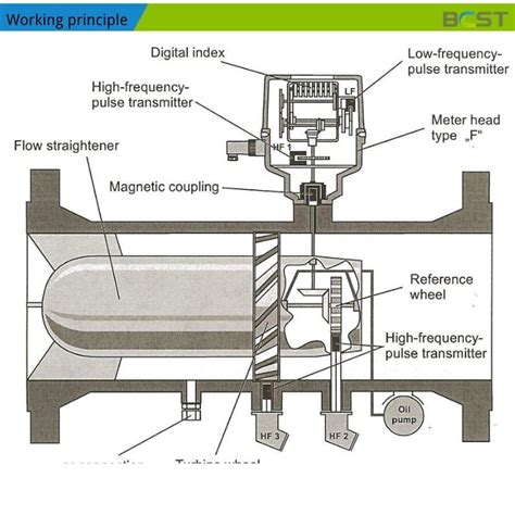 What Affects the Accuracy of Turbine Flow Meters