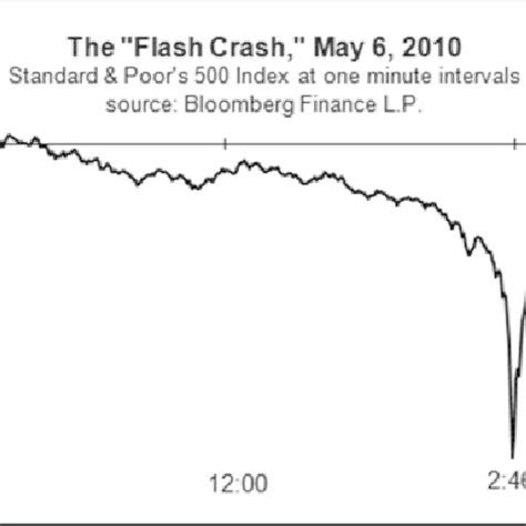 Charting the flash crash, 6 May 2010. | Download Scientific Diagram