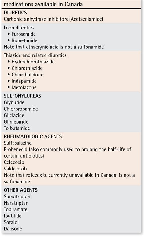 Table 1 from Approach to managing patients with sulfa allergy: use of antibiotic and ...