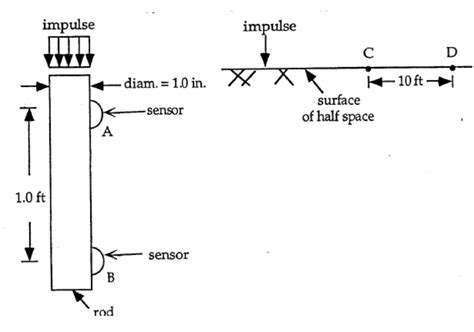 Solved An elastic half space is composed of material with γ | Chegg.com