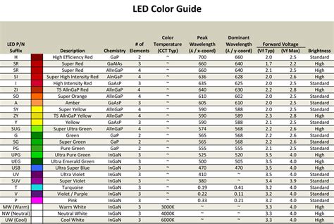 ¿Cuál es la diferencia entre el voltaje directo típico y el máximo para un LED? - Electronica