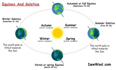 7 Differences between equinox and solstice - DewWool