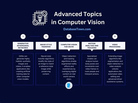 Eyes in the Machine: Computer Vision Core Concepts and Applications - DatabaseTown