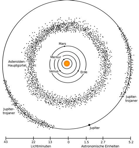 https://de.wikipedia.org/wiki/Asteroid#/media/File:Asteroid_Belt-de.svg ...