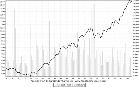 Aurobindo Pharma Stock Analysis- Share price, Charts, high/lows, history