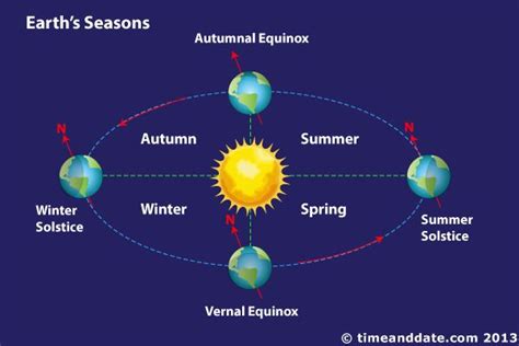 What causes seasons? | Earth seasons, Seasons lessons, What causes seasons