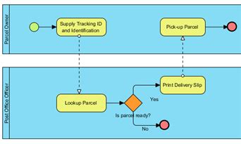 Business Process Modeling Diagrams - Unified Modeling Language Tool