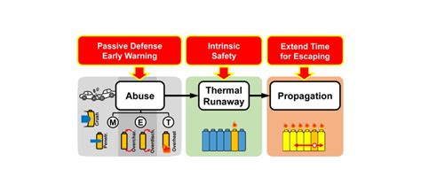 Thermal runaway propagation and mitigation - WATTALPS - Advanced ...