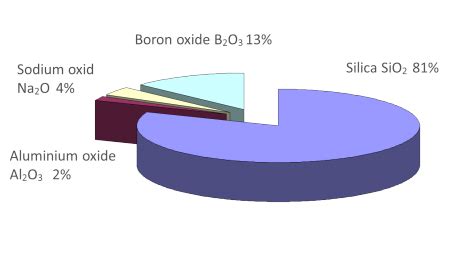 Borosilicate Glass Properties | De Dietrich Process Systems Benelux