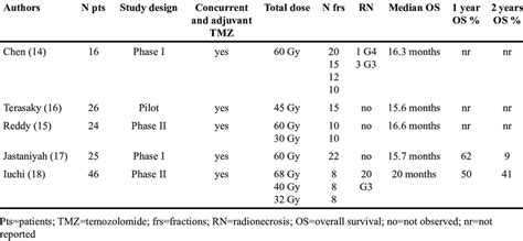 Published studies regarding hypofractionated radiation therapy | Download Table