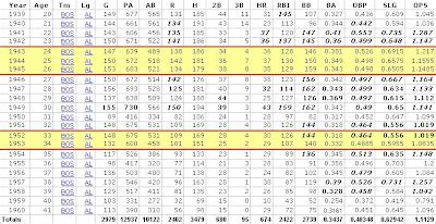 Recalculating Ted Williams Career Statistics