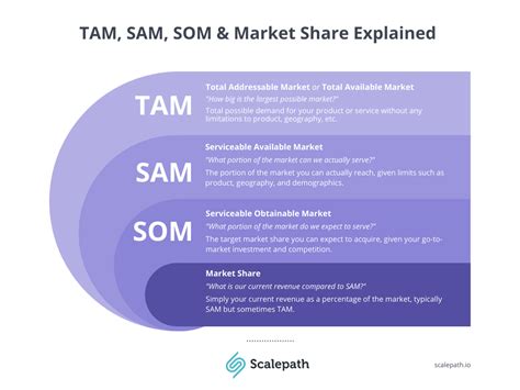 TAM, SAM, SOM: What's the Difference?