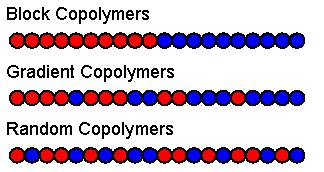 Gradient Copolymers - Torkelson Research Group