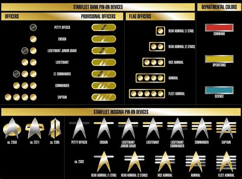 SPACE FORCE Officer Rank structure : AirForce