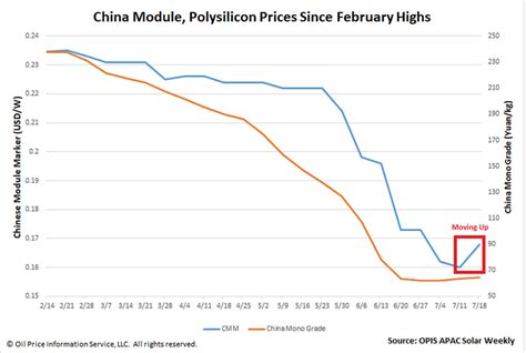 China solar module prices rebound | H2-CCS Network