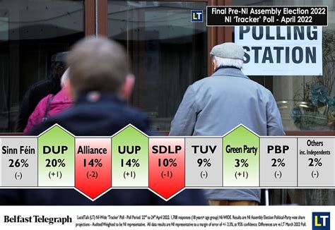 LT NI ‘Tracker’ poll – April 2022