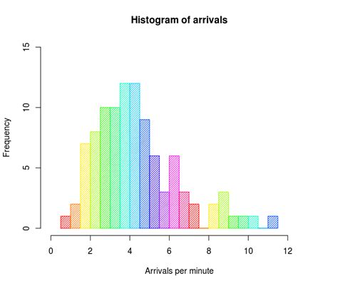 How a Histogram Works to Display Data