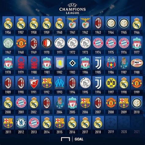 Todos Os Times Campeões Da Champions League