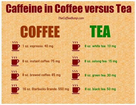 tea benefits chart | Coffee and Tea Compared: Caffeine in Coffee Versus ...