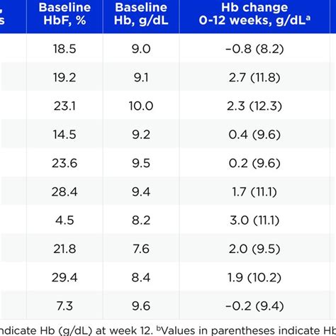 Marked Increases in Hemoglobin Were Observed in Pediatric Patients at ...