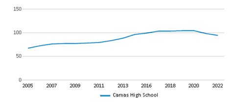 Camas High School (Ranked Top 10% for 2024) - Camas, WA