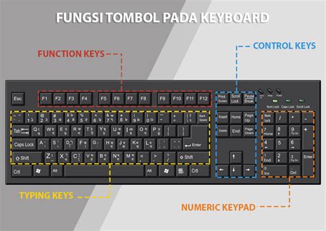 Fungsi Tombol Pada Keyboard