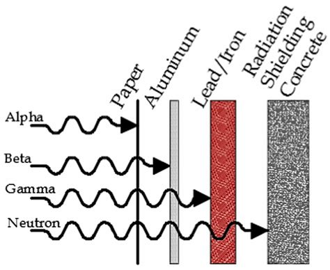 Materials | Free Full-Text | Recent Progress in Gd-Containing Materials for Neutron Shielding ...