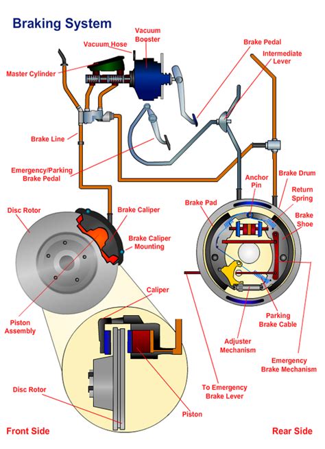 Car Braking Parts and Car Braking System Working Guide | Automotive ...