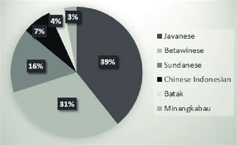 The percentage of population in Jakarta according to the major ethnic ...