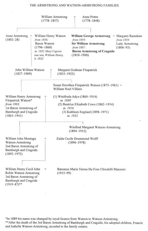 William Armstrong | Family Tree