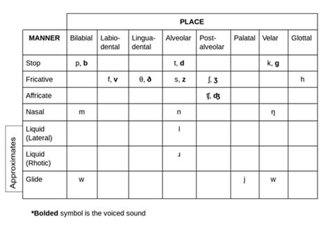 Manner Of Articulation Chart