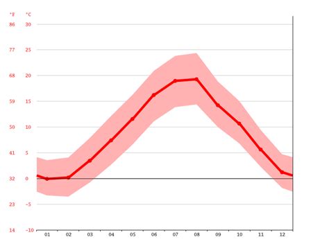 L'Aquila climate: Weather L'Aquila & temperature by month