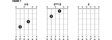 Guitar Chords Open D