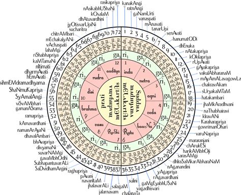 Carnatic Flute: Swaras (notes) and Ragas (scales)