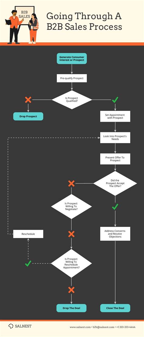 B2B Sales Process Flowchart Template - Venngage